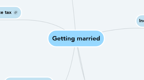 Mind Map: Getting married