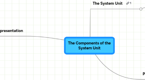 Mind Map: The Components of the System Unit