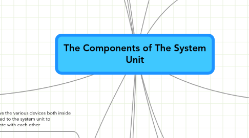 Mind Map: The Components of The System Unit