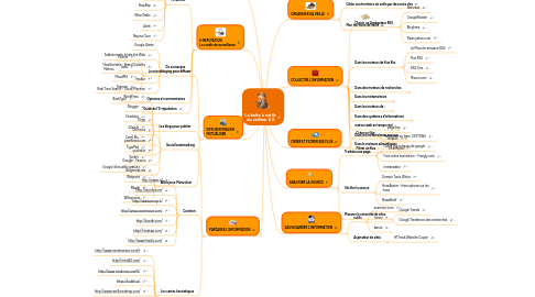 Mind Map: La boite à outils  du veilleur 2.0