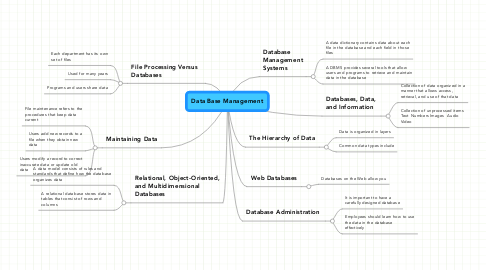 Mind Map: Data Base Management