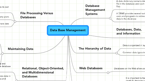 Mind Map: Data Base Management