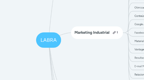 Mind Map: LABRA