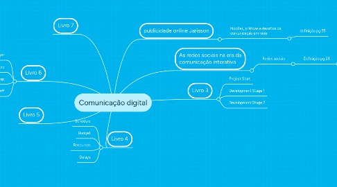 Mind Map: Comunicação digital