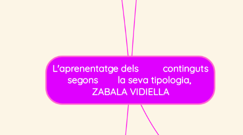 Mind Map: L'aprenentatge dels	    continguts segons	    la seva tipologia,  ZABALA VIDIELLA