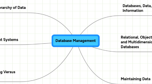 Mind Map: Database Management