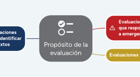 Mind Map: Propósito de la evaluación