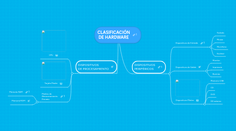 Mind Map: CLASIFICACIÓN DE HARDWARE