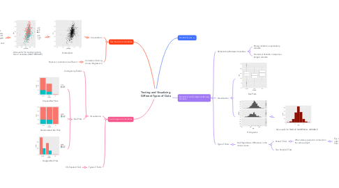 Mind Map: Testing and Visualizing Different Types of Data