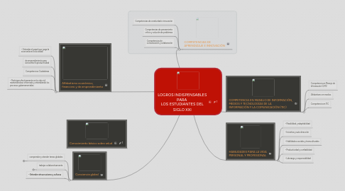 Mind Map: LOGROS INDISPENSABLES PARA  LOS ESTUDIANTES DEL SIGLO XXI