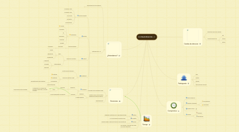 Mind Map: CONVERSION