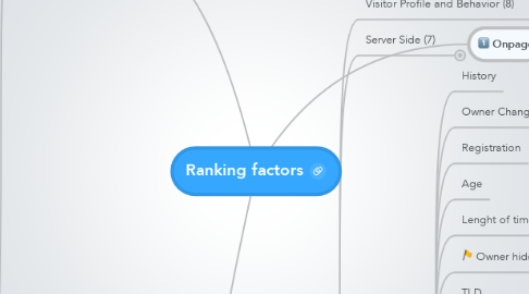 Mind Map: Ranking factors