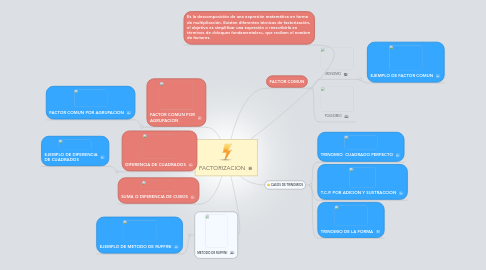 Mind Map: FACTORIZACION