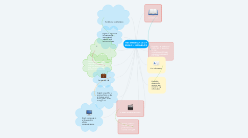 Mind Map: THE IMPORTANCE OF ENGLISH NOWADAYS