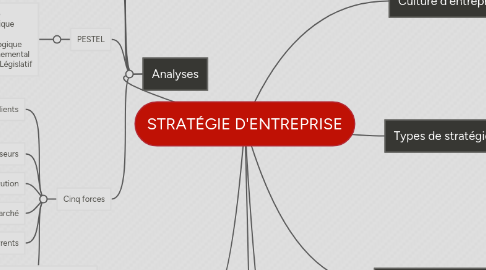 Mind Map: STRATÉGIE D'ENTREPRISE