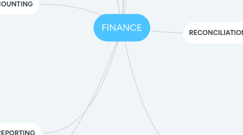 Mind Map: FINANCE