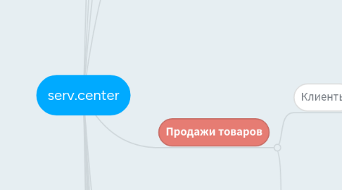 Mind Map: serv.center