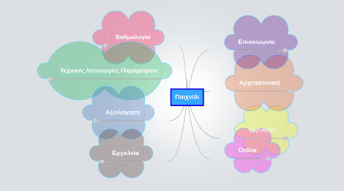 Mind Map: Παιχνίδι