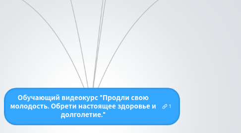 Mind Map: Обучающий видеокурс "Продли свою молодость. Обрети настоящее здоровье и долголетие."