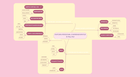 Mind Map: ENTORN PERSONAL D'APRENENTATGE El Meu PLE