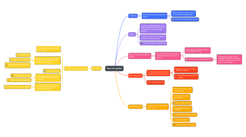 Mind Map: Tipos de sujeitos