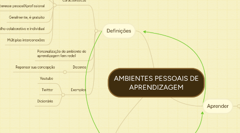 Mind Map: AMBIENTES PESSOAIS DE APRENDIZAGEM