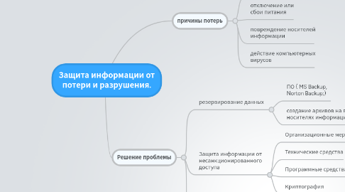 Mind Map: Защита информации от потери и разрушения.