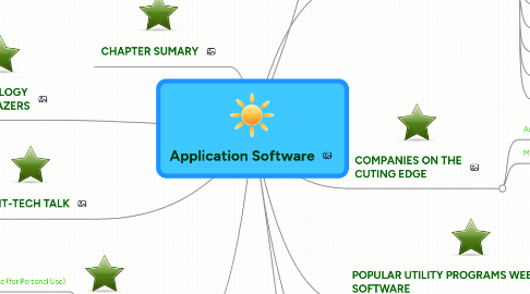 Mind Map: Application Software