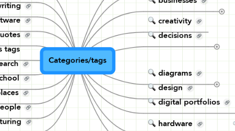 Mind Map: Categories/tags