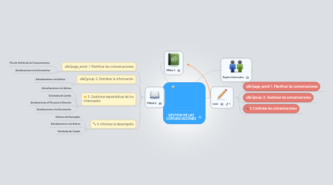 Mind Map: GESTION DE LAS COMUNICACIONES