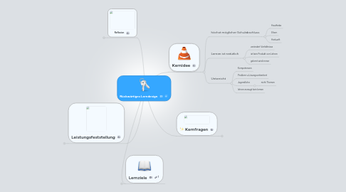 Mind Map: Rückwärtiges Lerndesign