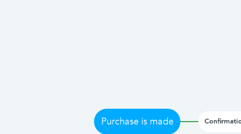 Mind Map: Purchase is made
