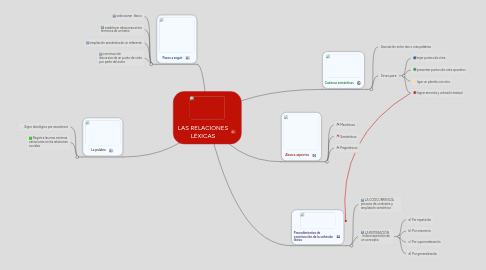 Mind Map: LAS RELACIONES LÉXICAS