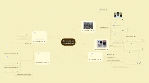 Mind Map: Generación de computadoras