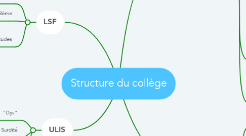 Mind Map: Structure du collège