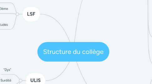 Mind Map: Structure du collège