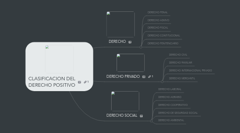 Mind Map: CLASIFICACION DEL DERECHO POSITIVO