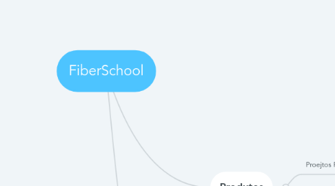 Mind Map: FiberSchool