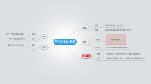 Mind Map: 科利亚的木盒一第2组