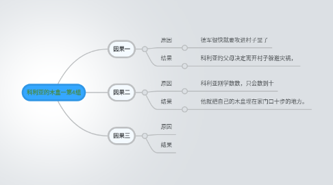 Mind Map: 科利亚的木盒一第4组