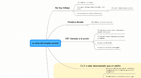 Mind Map: La crisis del empleo juvenil