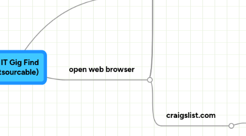 Mind Map: ΩΩ IT Gig Find (outsourcable)