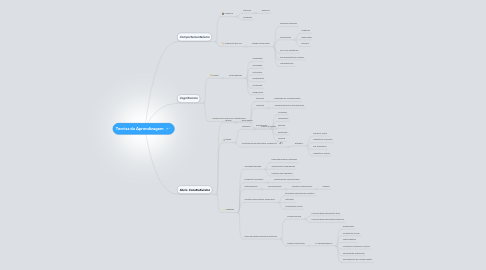 Mind Map: Teorias da Aprendizagem