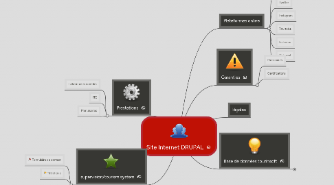 Mind Map: Site Internet DRUPAL