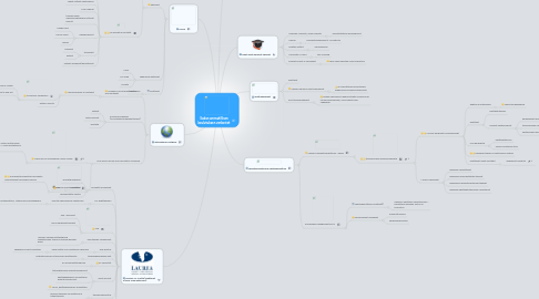 Mind Map: Sadun ammatillisen koulutuksen verkostot