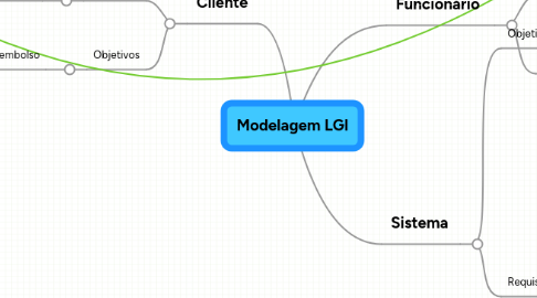 Mind Map: Modelagem LGI