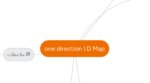 Mind Map: one direction I.D Map