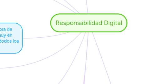 Mind Map: Responsabilidad Digital
