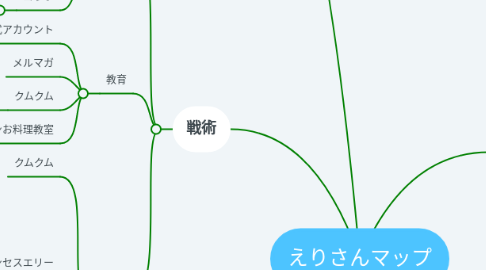 Mind Map: えりさんマップ