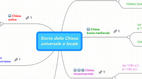 Mind Map: Storia della Chiesa universale e locale